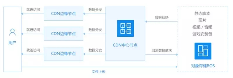 一分鐘看懂對(duì)象存儲(chǔ)和CDN之間的關(guān)系