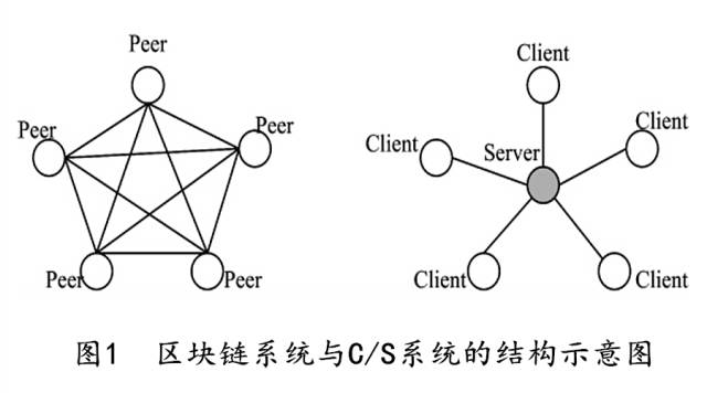 區(qū)塊鏈網(wǎng)絡(luò)安全及防御技術(shù)研究綜述