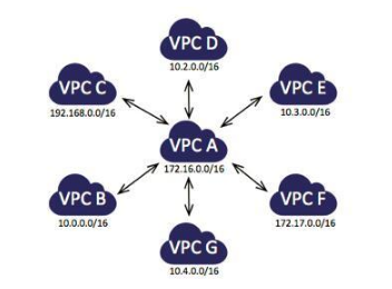 vpc��ʲô,����(sh��)��(j��)Ԕ��vpcԭ��