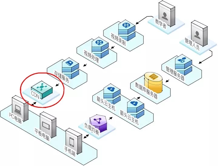 ����(sh��)��(j��)Ԕ���ƽ�Q�����е�CDN��ʲô��