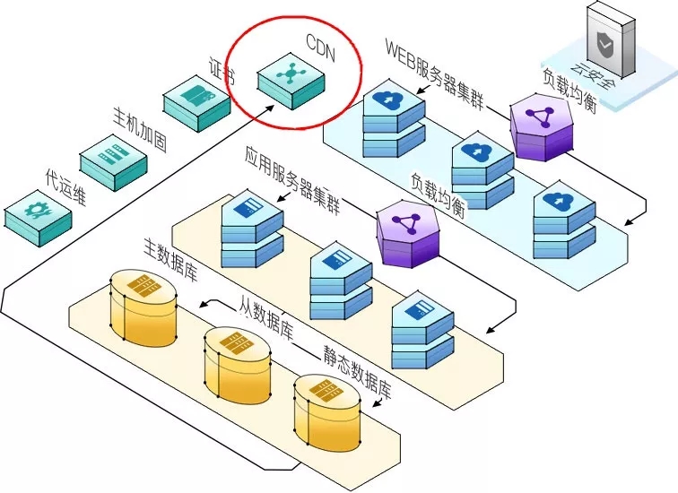 ����(sh��)��(j��)Ԕ���ƽ�Q�����е�CDN��ʲô��