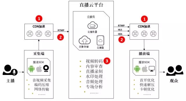視頻直播平臺的服務(wù)器