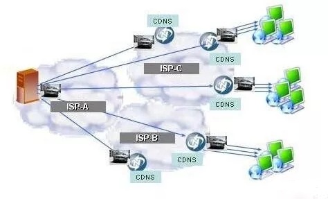 CDN��ʲô�������W(w��ng)վһ��Ҫʹ��CDN�᣿