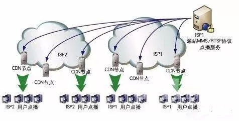 CDN��ʲô�������W(w��ng)վһ��Ҫʹ��CDN�᣿