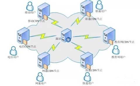 CDN��ʲô�������W(w��ng)վһ��Ҫʹ��CDN�᣿