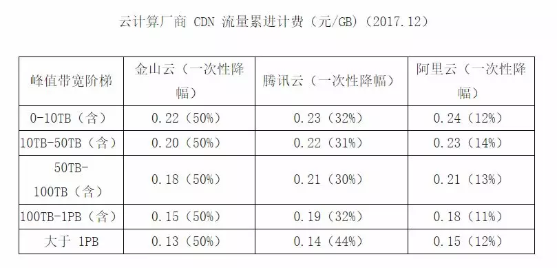 一篇文讀懂CDN歷史與現(xiàn)狀