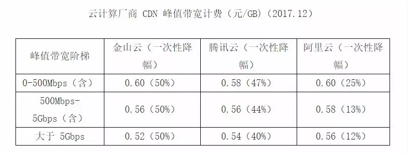 一篇文讀懂CDN歷史與現(xiàn)狀