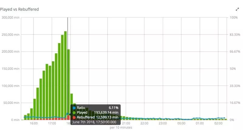 在流量高峰期避免CDN問(wèn)題的10個(gè)方法