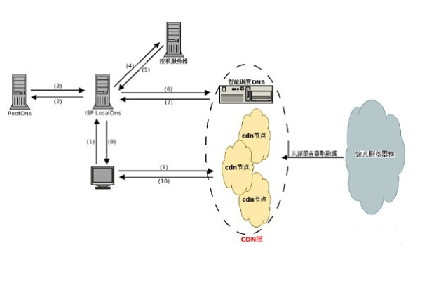 cdn����(w��)����ʲô����ο��ٲ���cdn����(w��)��?