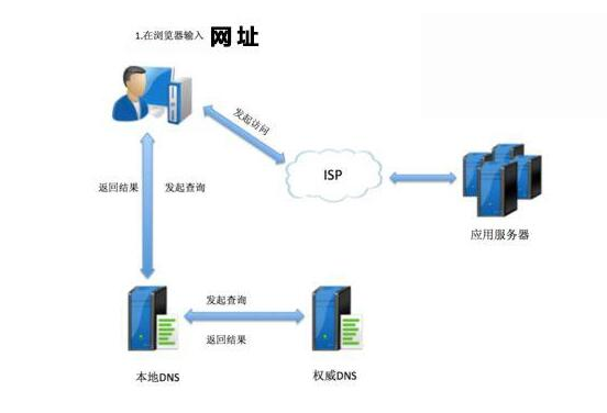 ��η���DNS����������3�NDNS���_�ַ�