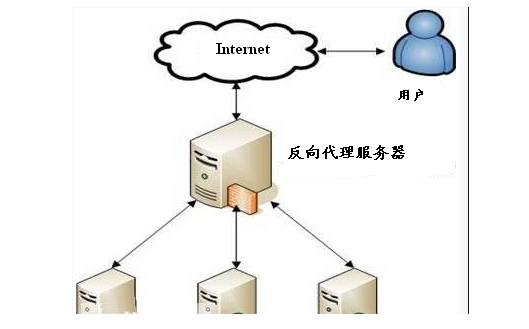 代理服務(wù)器是什么,有什么作用?