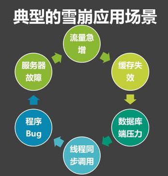 雪崩效應產(chǎn)生的幾種場景