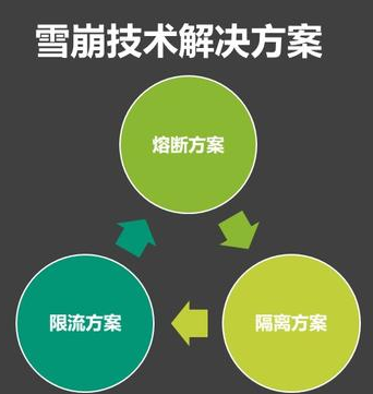 服務器雪崩的場景與解決方案