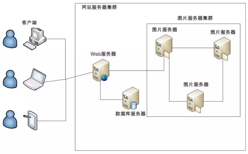 һ��(g��)���;W(w��ng)վ�ĈDƬ����(w��)���ܘ�(g��u)�O(sh��)Ӌ(j��)�c˼·