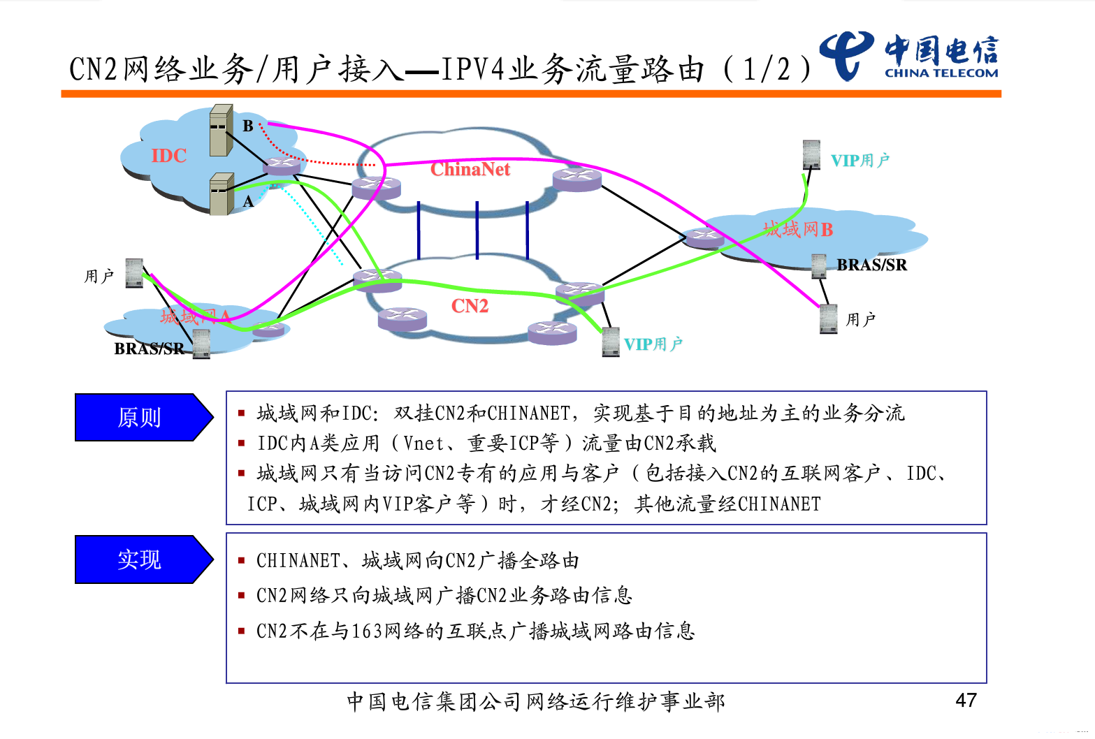 中國電信CN2介紹