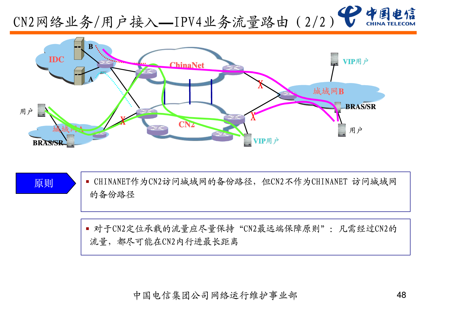 中國電信CN2介紹