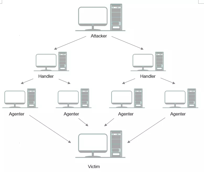DDoS����ԭ�������o̽��