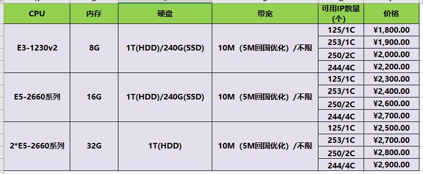 天下數(shù)據(jù)香港站群服務(wù)器配置全面升級,價格更實惠