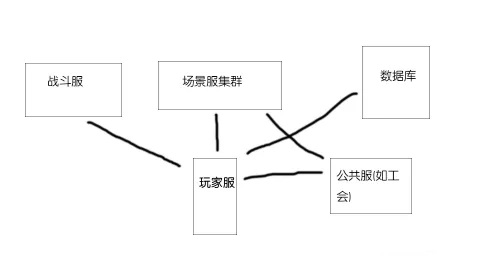 漫談游戲服務(wù)器架構(gòu)