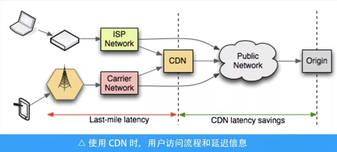 為什么 CDN 對移動(dòng)客戶端加速“沒有”效果