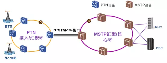 SDH��MSTP��OTN�cPTN�ą^(q��)�e��(li��n)ϵ