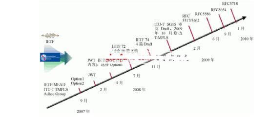 PTN���g(sh��)�l(f��)չ�v��