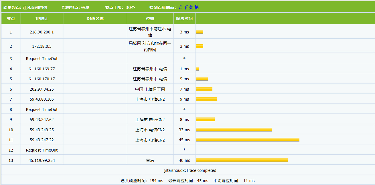 香港服務(wù)器CN2專(zhuān)線速度快嗎?ping值穩(wěn)定20ms!