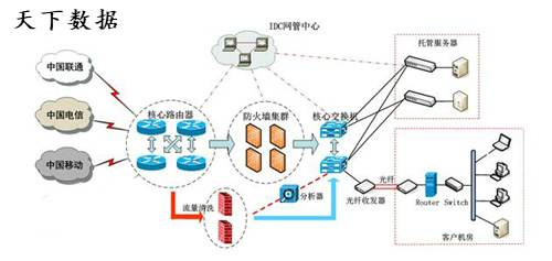 互聯(lián)網(wǎng)專線接入拓補(bǔ)圖天下數(shù)據(jù)idcbest.com