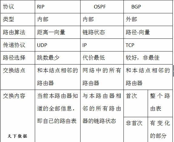 RIP��OSPF��BGP���N·�Ʌf(xi��)�h�ą^(q��)�e���^