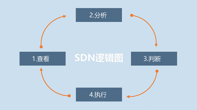 SD-WAN���ƌ����ą^(q��)�e��(li��n)ϵ-����(sh��)��(j��)