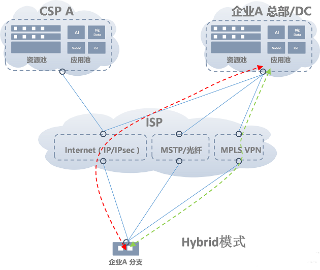SD-WAN���ƌ����ą^(q��)�e��(li��n)ϵ-����(sh��)��(j��)