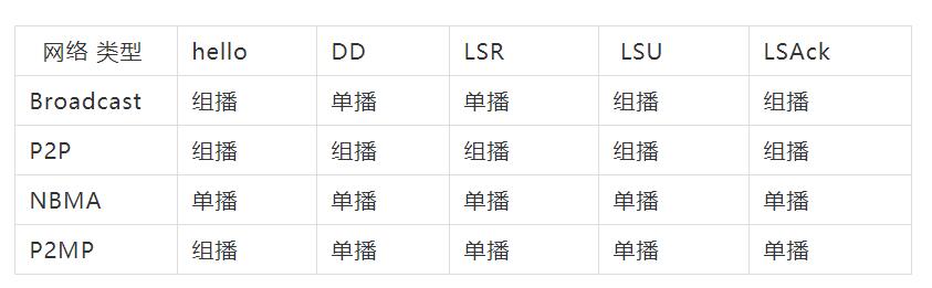 OSPF報(bào)文的目的地址