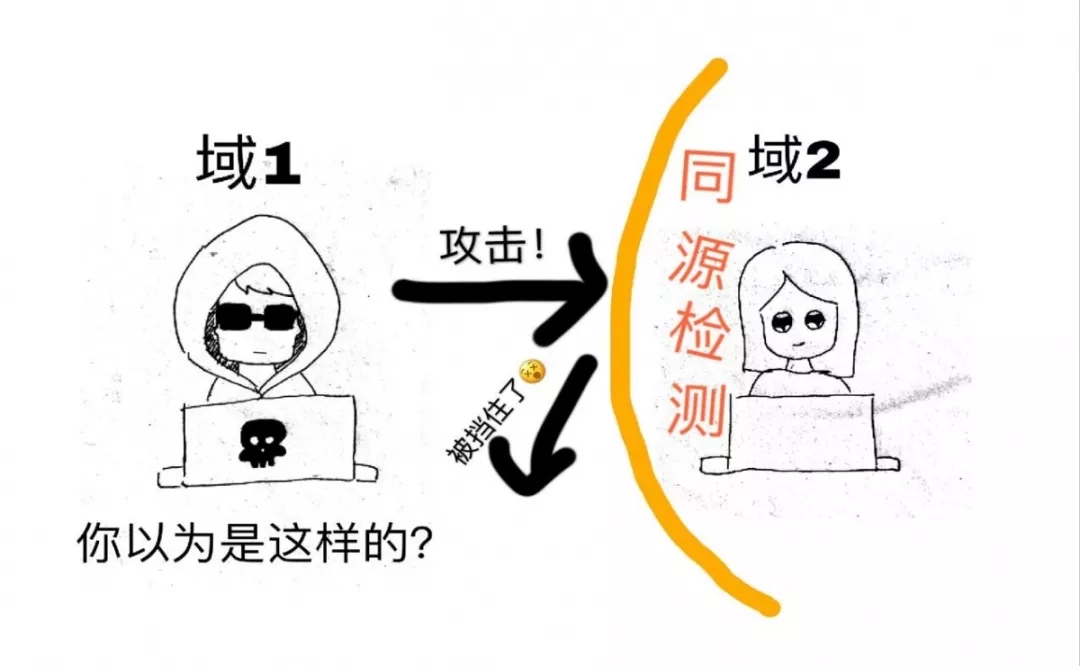 CSRF������ʲô��CSRF����ԭ��������Ԕ��