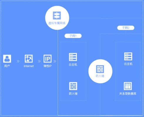 想在公有云上獲得私有云的特性?