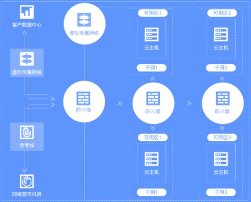 想在公有云上獲得私有云的特性?