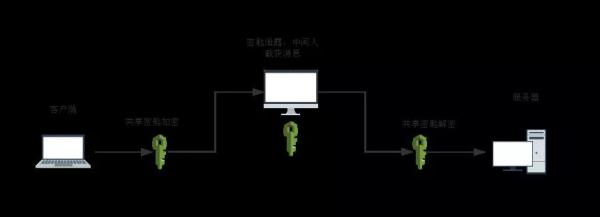 һƪ�����x��HTTPS���䱳��ļ���ԭ��