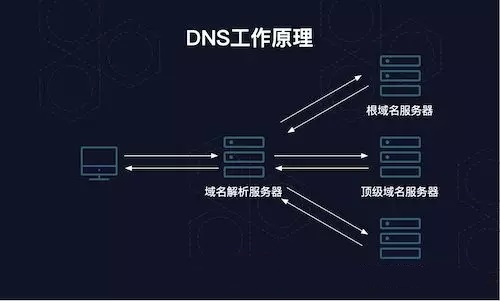 DNS系統(tǒng)原理及漏洞利用分析