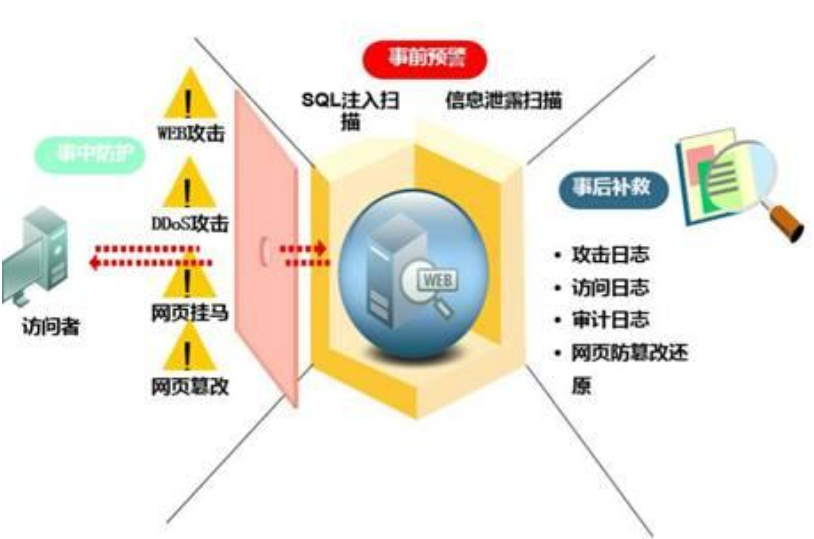 WAF���o(h��)��ʲô,WAF��ȫ���o(h��)����Ԕ��