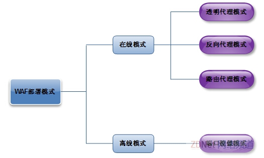 WAF�Ĳ���ģʽ���Y(ji��)��͸�����������������·��ģʽ���˿��R��ģʽ