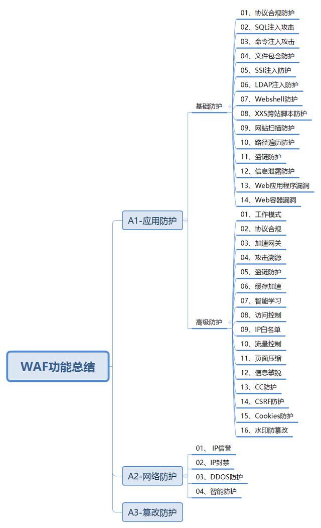 WAF���ܿ��Y(ji��),WAF����Ԕ��