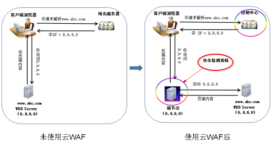 云WAF好嗎,云WAF優(yōu)劣勢詳解