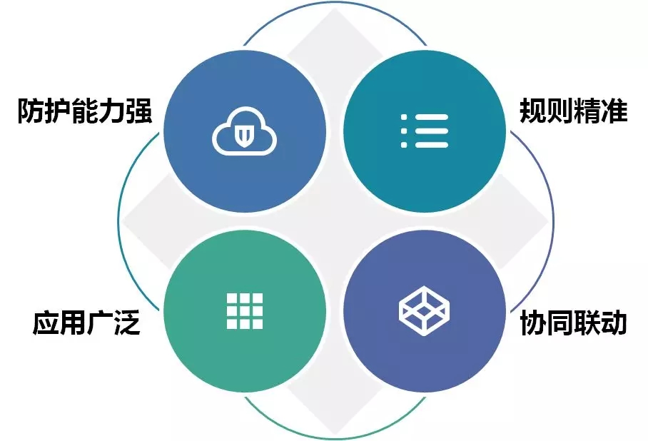 �W(w��ng)վ��ʲô��Ҫ������waf��WEB���÷���������