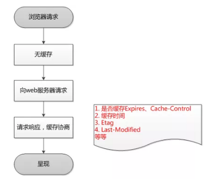 HTTP����C(j��)�ƺ�ԭ��Ԕ��