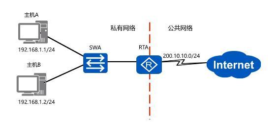 NAT網(wǎng)絡(luò)地址轉(zhuǎn)換技術(shù)的應(yīng)用場景和類型