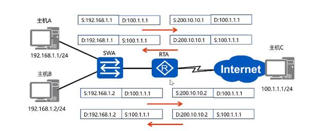 NAT網(wǎng)絡(luò)地址轉(zhuǎn)換技術(shù)的應(yīng)用場景和類型