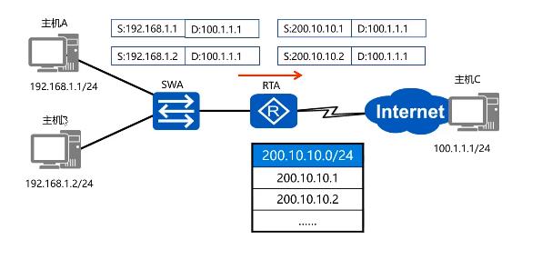 NAT網(wǎng)絡(luò)地址轉(zhuǎn)換技術(shù)的應(yīng)用場景和類型