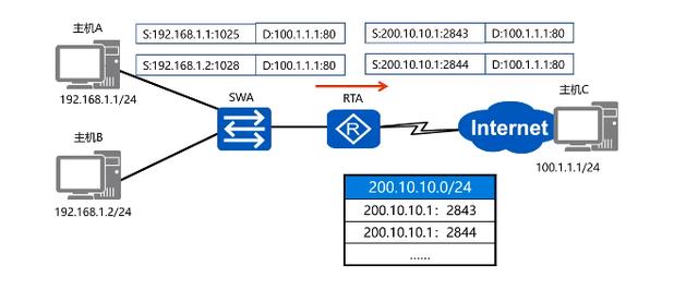 NAT網(wǎng)絡(luò)地址轉(zhuǎn)換技術(shù)的應(yīng)用場景和類型