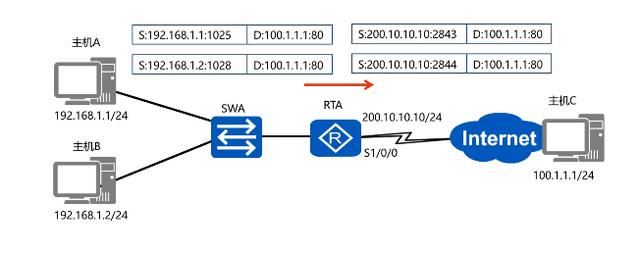 NAT網(wǎng)絡(luò)地址轉(zhuǎn)換技術(shù)的應(yīng)用場景和類型