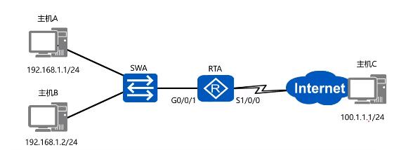 靜態(tài)NAT配置