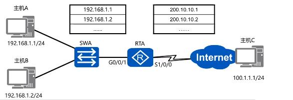 動態(tài)NAT配置